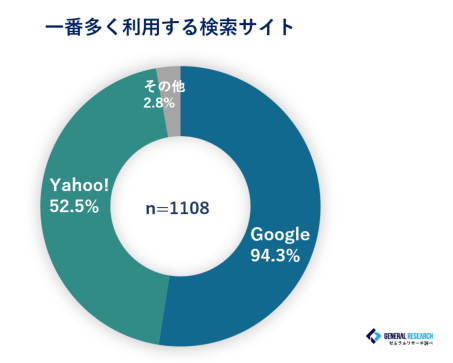 注文住宅の検索で使うのは、Yahoo!が多い？Googleが多い？